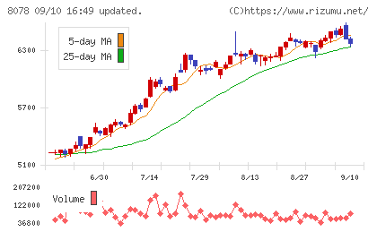 阪和興業チャート