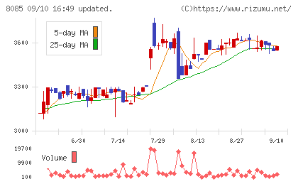 ナラサキ産業チャート