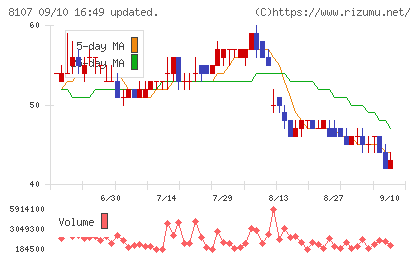 キムラタンチャート