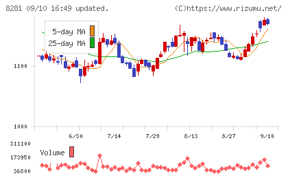 ゼビオホールディングスチャート