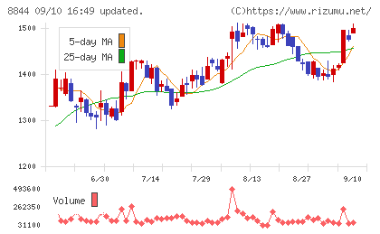 コスモスイニシアチャート