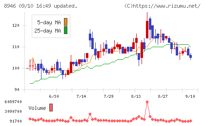 ASIAN STARチャート