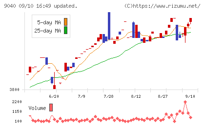 大宝運輸チャート