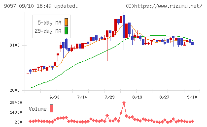遠州トラックチャート
