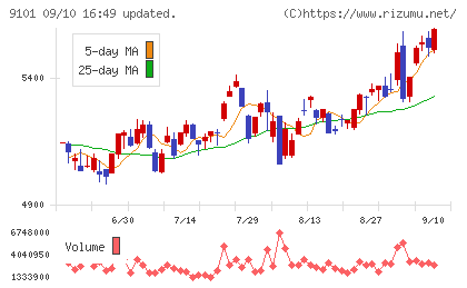 日本郵船チャート