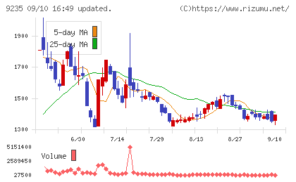 売れるネット広告社グループチャート