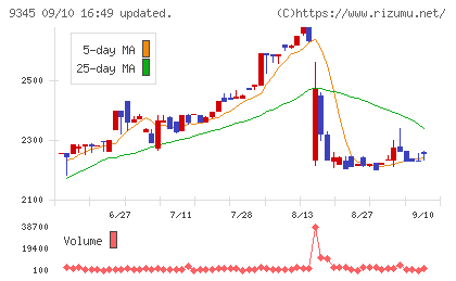 ビズメイツチャート