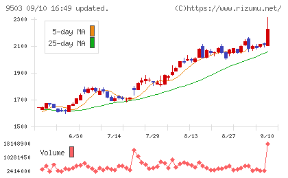 関西電力チャート