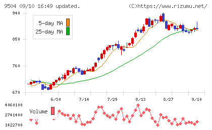 中国電力チャート