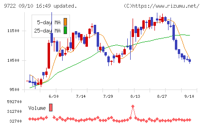 藤田観光チャート