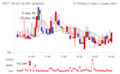 ワットマンチャート