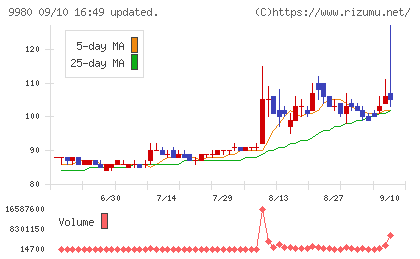 ＭＲＫホールディングスチャート