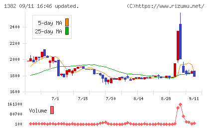 ホーブチャート