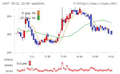 ＳＡＡＦホールディングスチャート