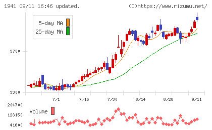 中電工チャート
