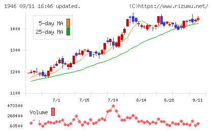 トーエネックチャート
