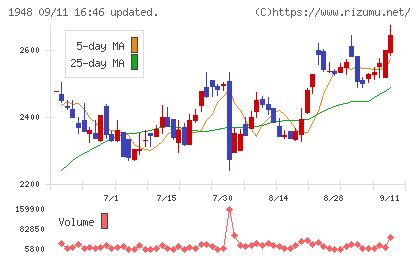 弘電社チャート