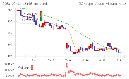 PRISM BioLabチャート