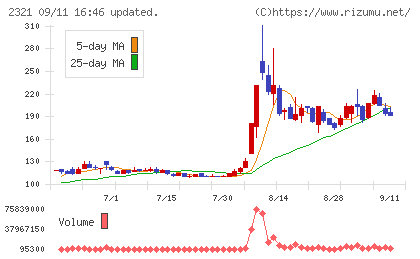 ソフトフロントホールディングスチャート