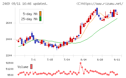 ヒビノチャート