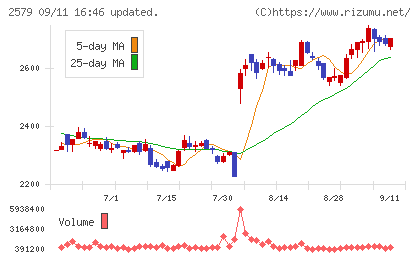 コカ・コーラ ボトラーズジャパンホールディングスチャート