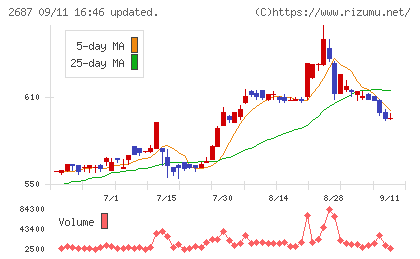 シー・ヴイ・エス・ベイエリアチャート