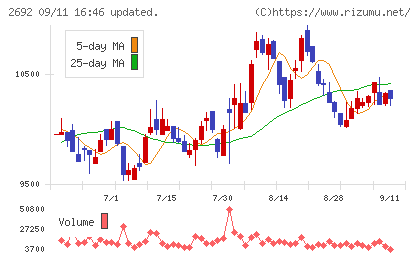 伊藤忠食品チャート