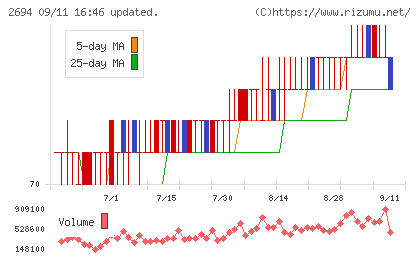 焼肉坂井ホールディングスチャート
