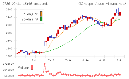 パルグループホールディングスチャート