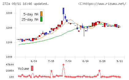 グリーンクロスホールディングスチャート
