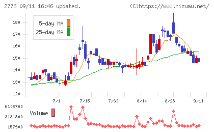 新都ホールディングスチャート