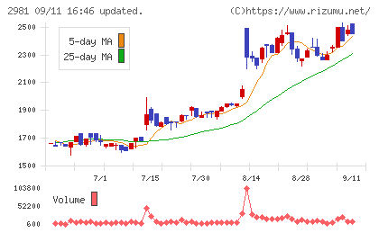 ランディックスチャート