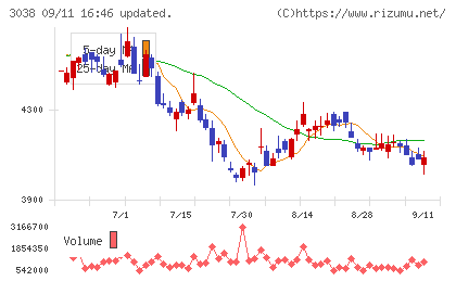 神戸物産チャート