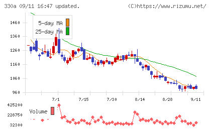 ＴａｌｅｎｔＸチャート