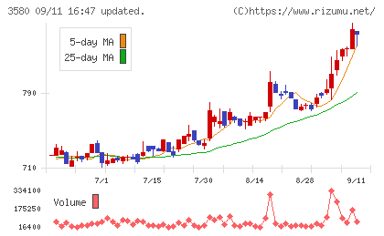 小松マテーレチャート