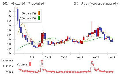 アクセルマークチャート