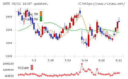 ブレインパッドチャート