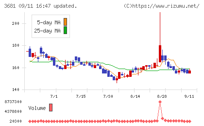 ブイキューブチャート