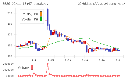 ディー・エル・イーチャート