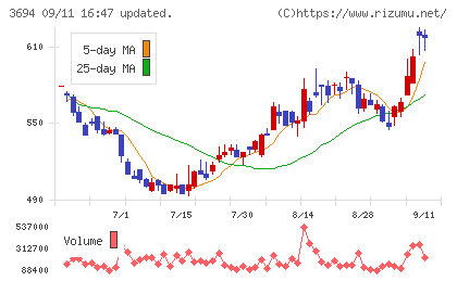 オプティムチャート