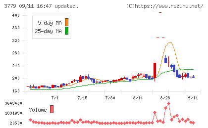 ジェイ・エスコム ホールディングスチャート