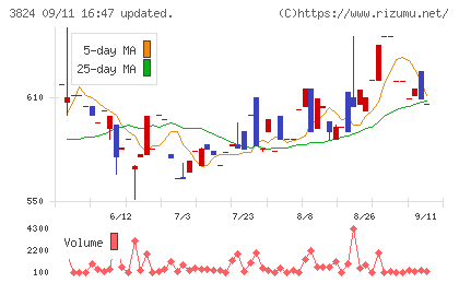 メディアファイブチャート