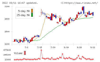 ＰＲ　ＴＩＭＥＳチャート