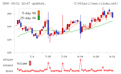 ノムラシステムコーポレーションチャート