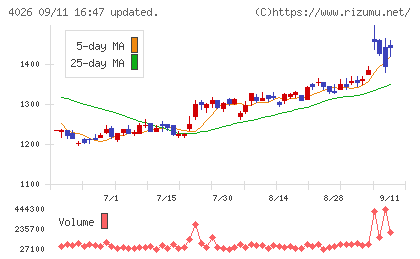 神島化学工業チャート