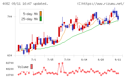 第一稀元素化学工業チャート