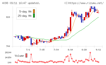 チタン工業チャート