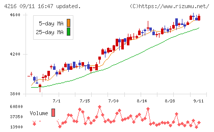 旭有機材チャート