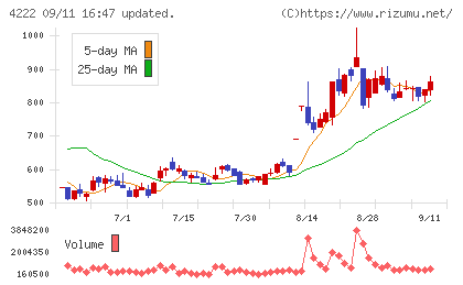 児玉化学工業チャート