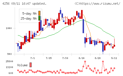 サインドチャート